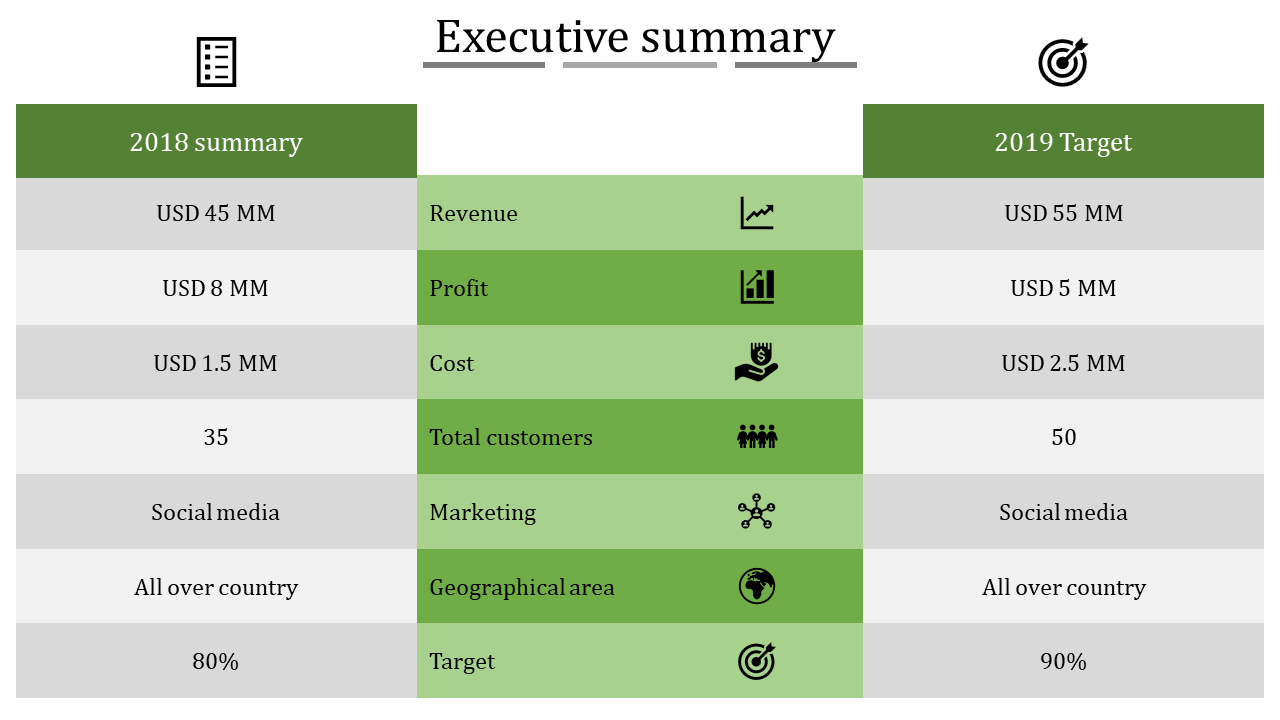 Comparison table showing 2018 executive summary and 2019 target metrics for revenue, profit, cost, and other business areas.