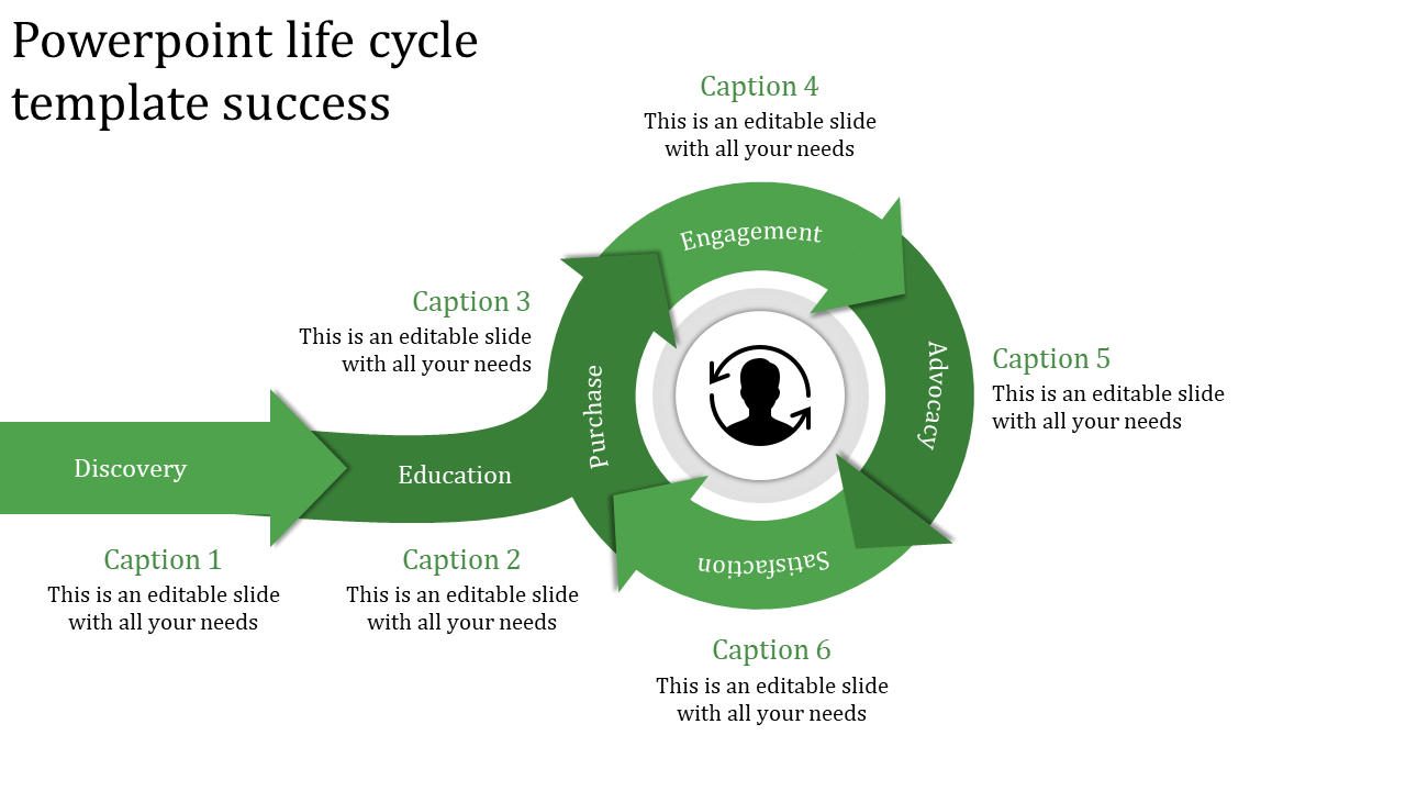 User centered life cycle flowchart with a circular green design, illustrating six stages from discovery to advocacy.