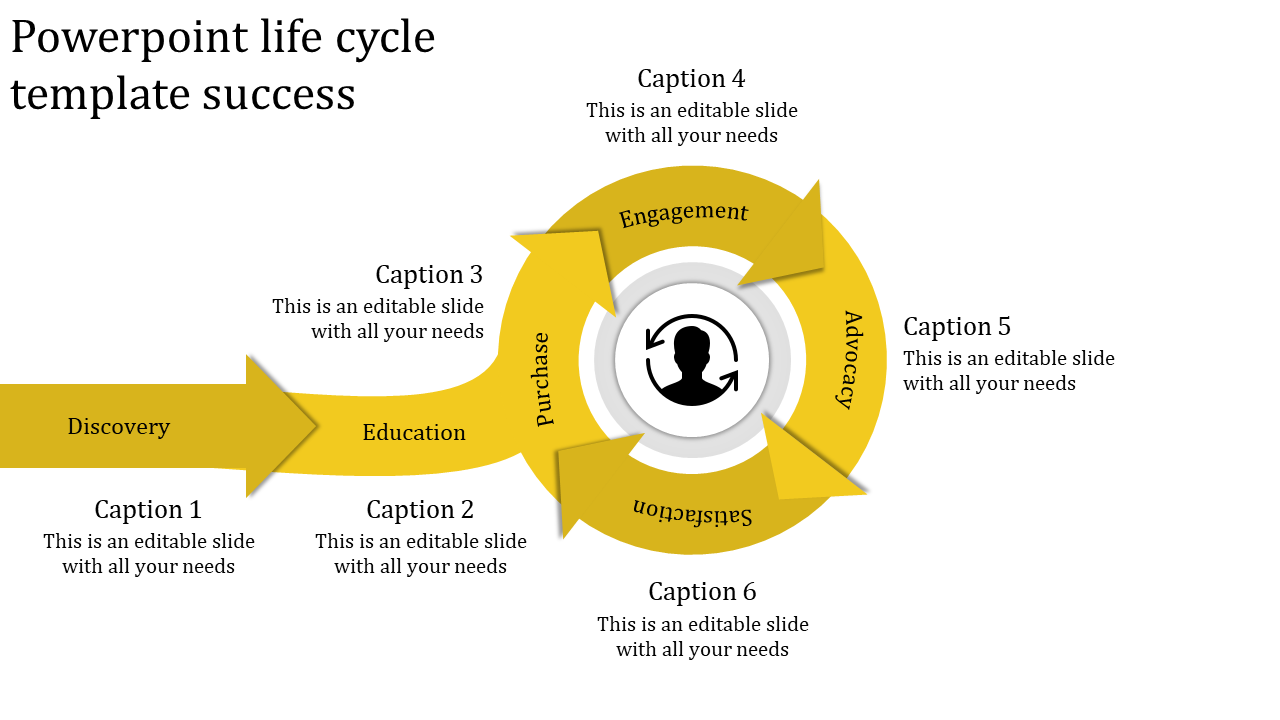 Life cycle template showing six steps from discovery to satisfaction with caption text on a yellow theme.