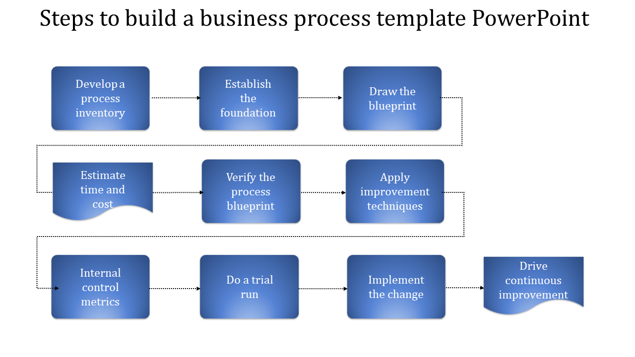 Flowchart with blue gradient boxes illustrating business process steps from inventory to continuous improvement.