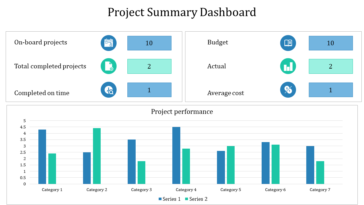 Project summary dashboard showing project statistics, budget, actual performance, and project performance by category.