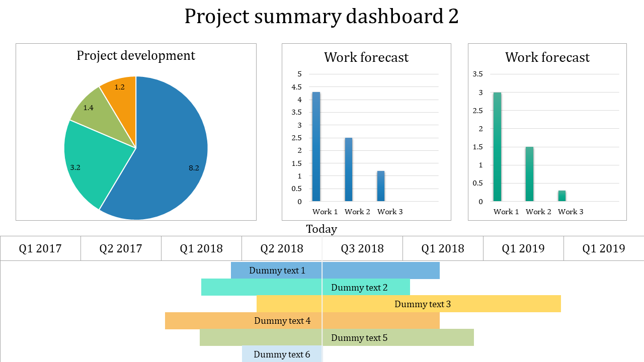 Dashboard layout with a pie chart, two bar graphs, and a timeline with stacked color coded bars below.