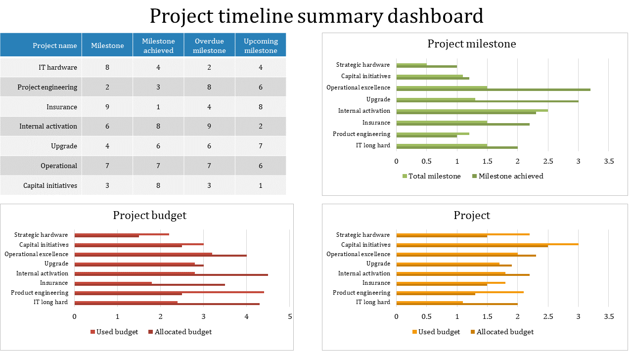 Project timeline summary dashboard with a list of table for various projects, alongside bar charts for tracking milestones.