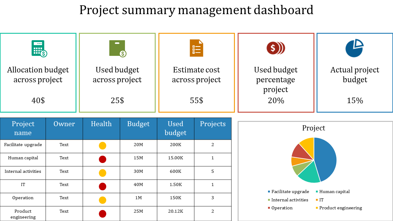 Dashboard with five colored budget boxes on top, a table listing projects, and a pie chart on the right.