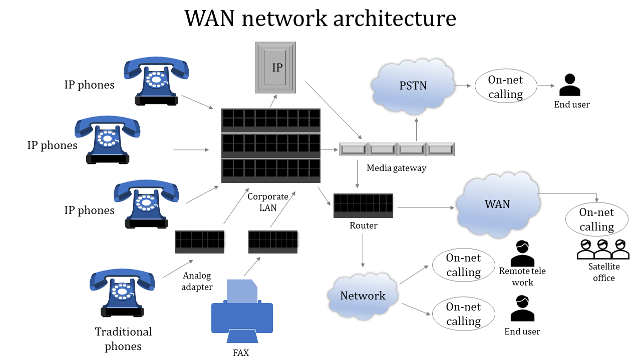 Diagram of WAN network architecture showing IP phones, traditional phones, a corporate LAN, and connections.