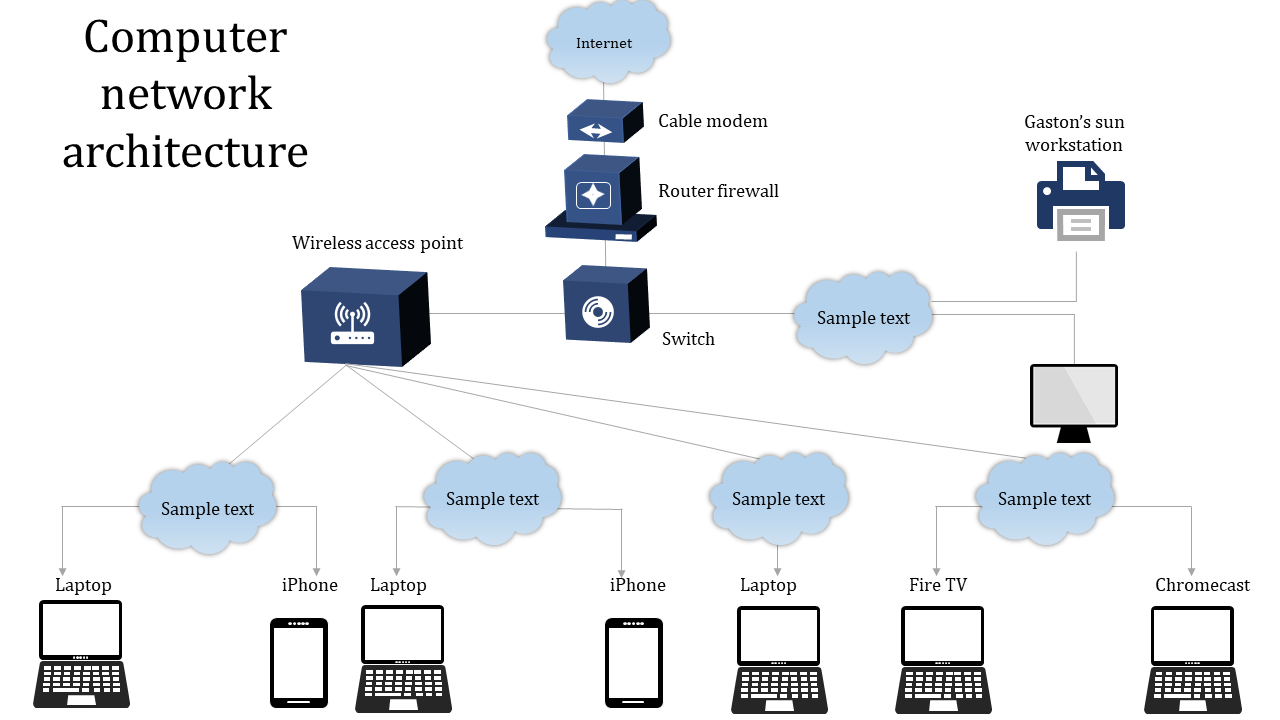 Computer network layout with a connection from wireless access points to various devices such as laptops, phones, and TV.