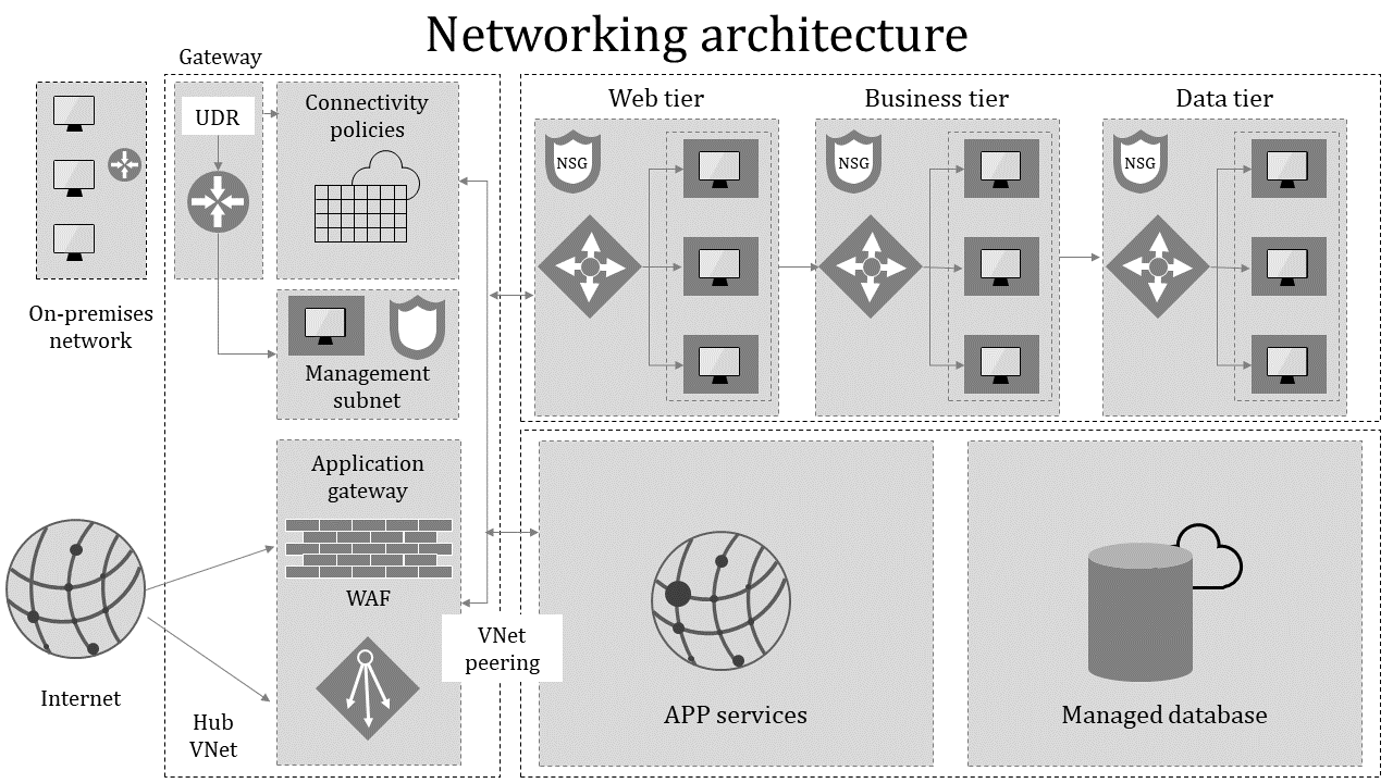 Monochrome layout with interconnected gray rectangles, shields, and circular icons depicting network flow.