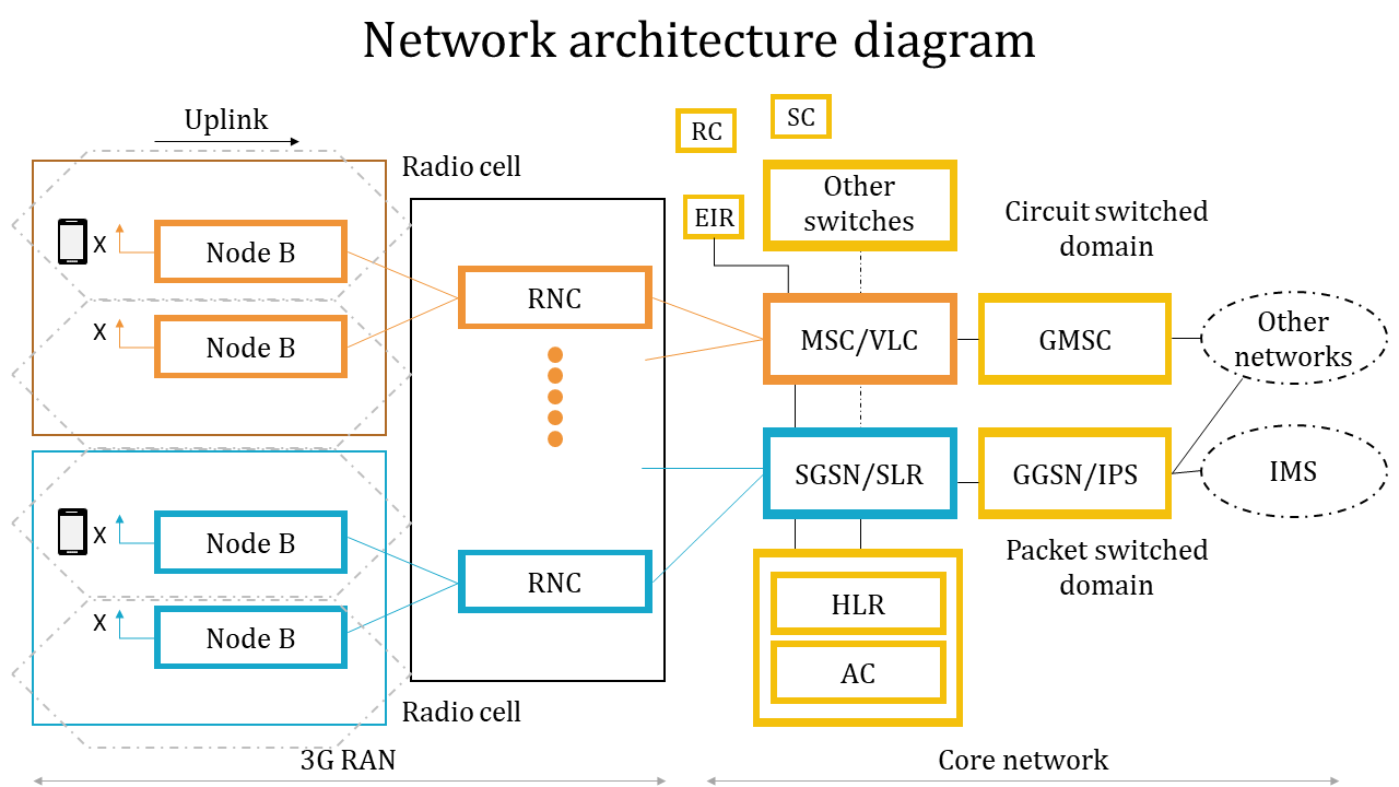 Network architecture diagram with radio cells, nodes, core network placed in a white background.