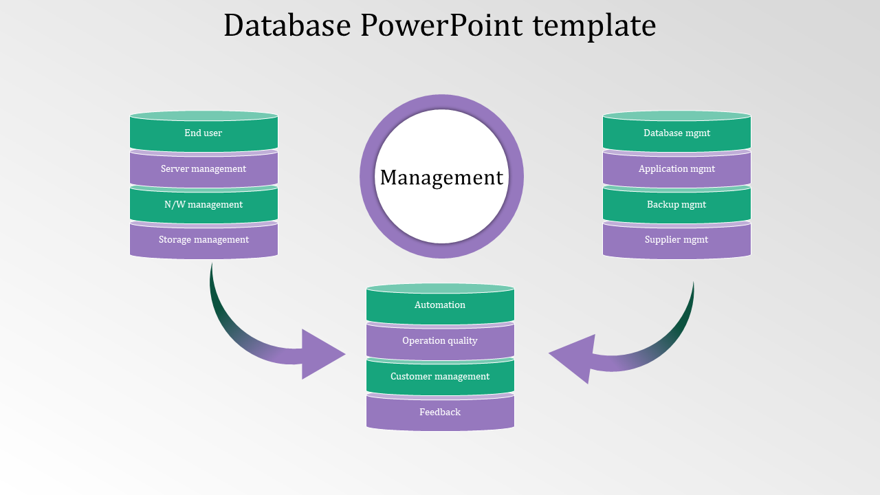 Three stacked cylinder diagrams in green and purple, connected by arrows to a central circle, set against a gray background.