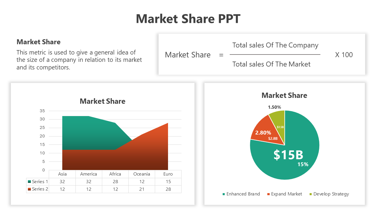 A line graph comparing two series in different regions and a pie chart showing the distribution of market share.