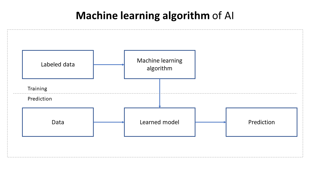 Get our Predesigned Artificial Intelligence PPT Slides