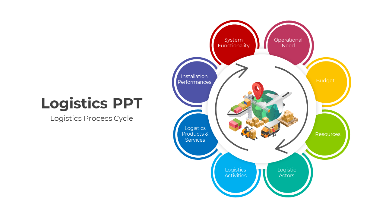 Logistics process cycle diagram with colorful circular segments surrounding a central graphic of logistics icons.