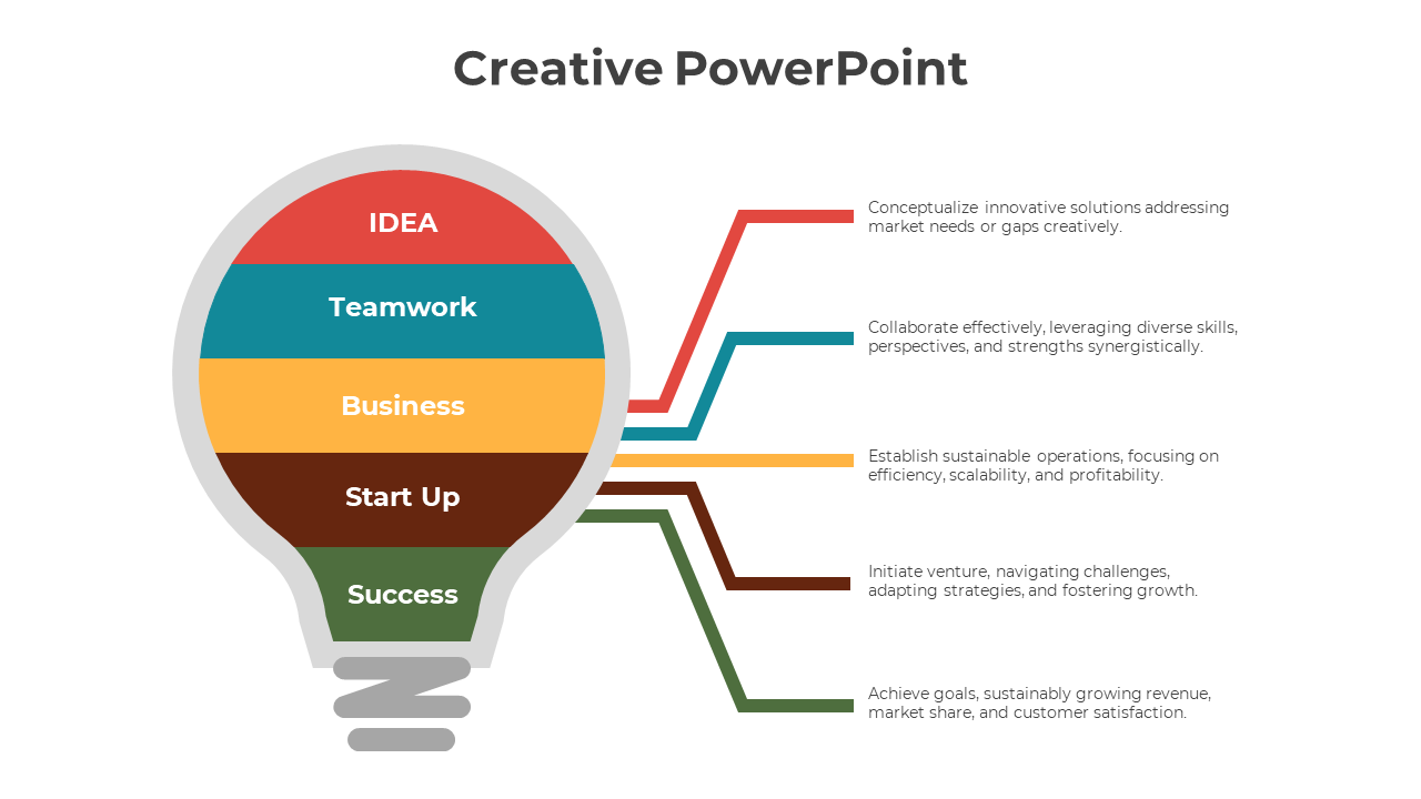 Creative slide featuring a light bulb graphic segmented into layers from idea, teamwork, business, startup, and success.