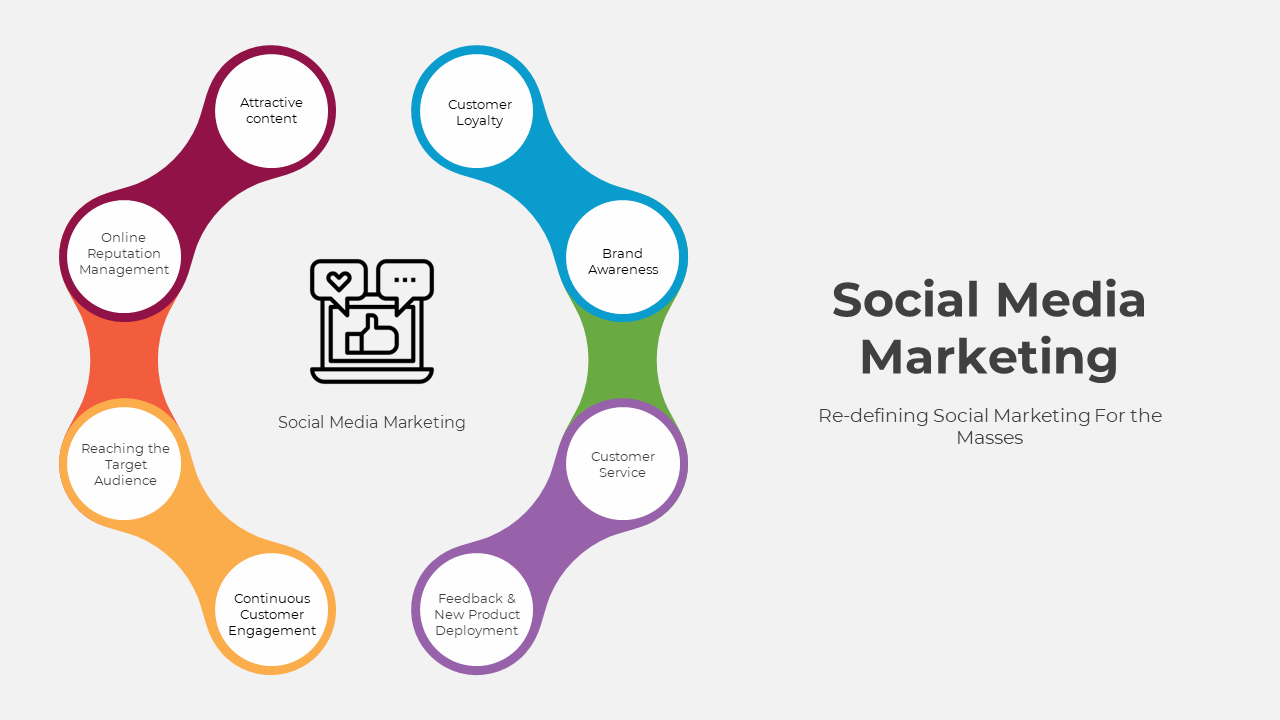 Social media marketing diagram with a colorful circular flow of elements like customer loyalty and brand awareness.