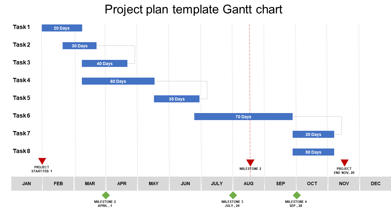 Project plan Gantt chart showing tasks with durations in blue bars and milestones across months, with red and blue markers.