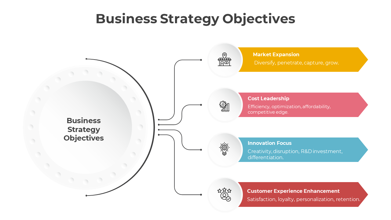 Circular chart with four color coded arrows branching out, each representing different business strategy objectives.