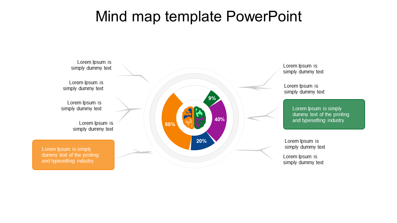 A mind map template featuring a central diagram with color coded segments and percentages, surrounded by text captions.