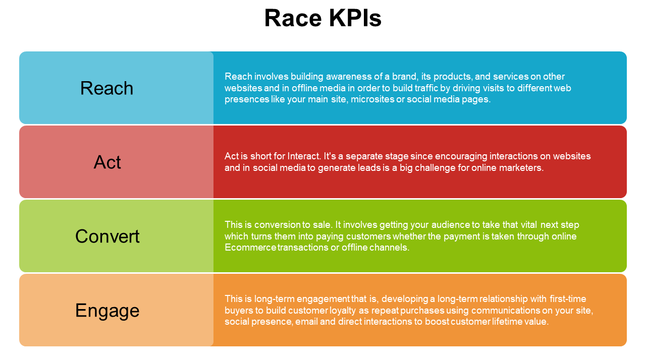 Race KPI chart with blue, red, green, and orange blocks, with brief descriptions of each stage.