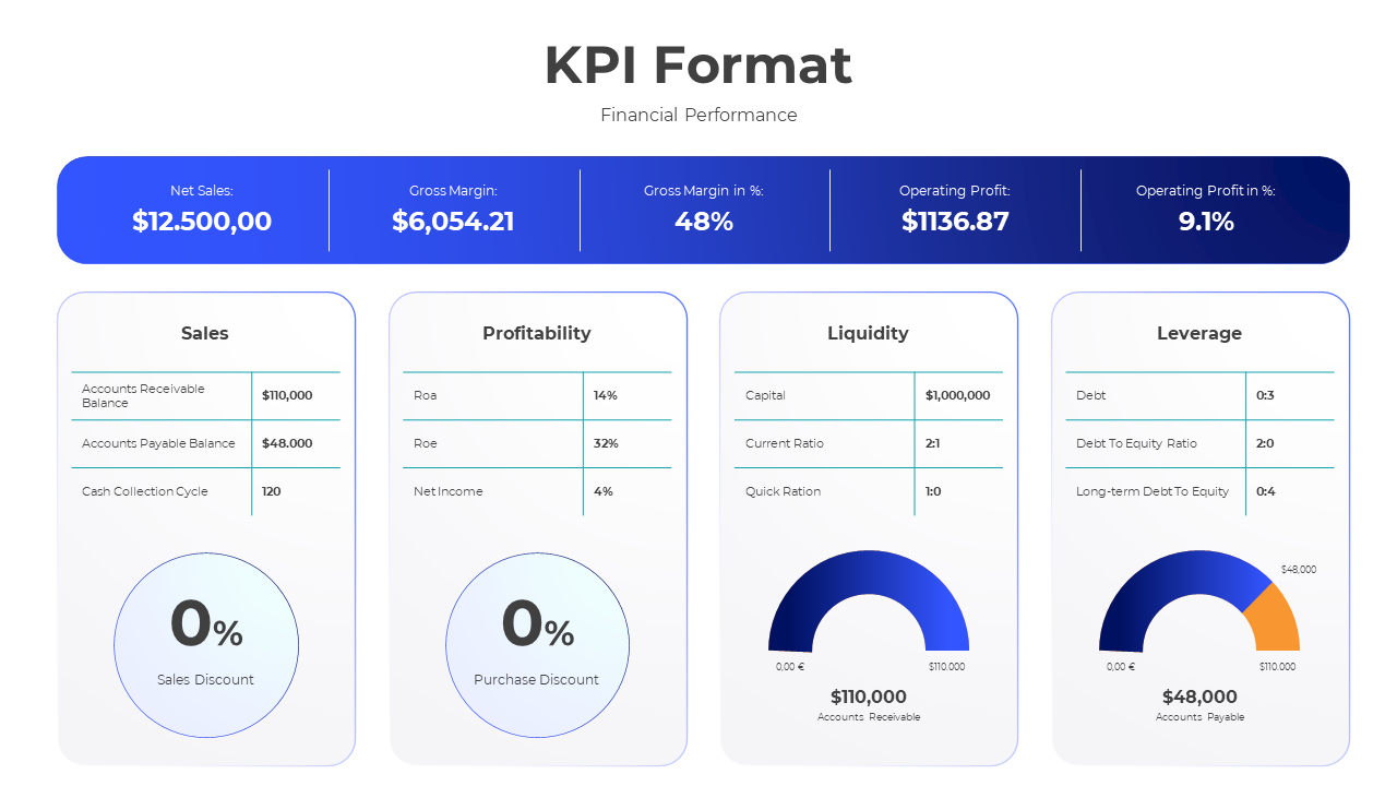 KPI format slide displaying financial performance metrics with detailed charts and figures.