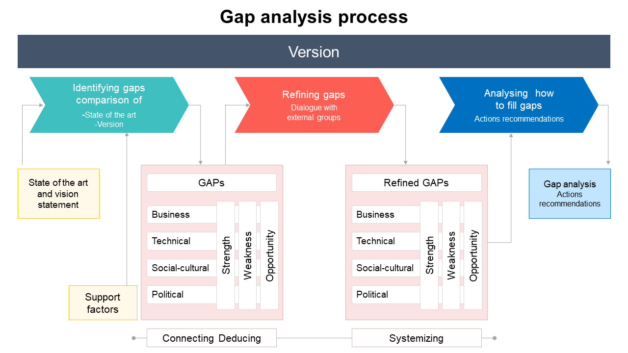 Gap analysis flowchart with teal, red, and blue rectangles connected by arrows on a white background.