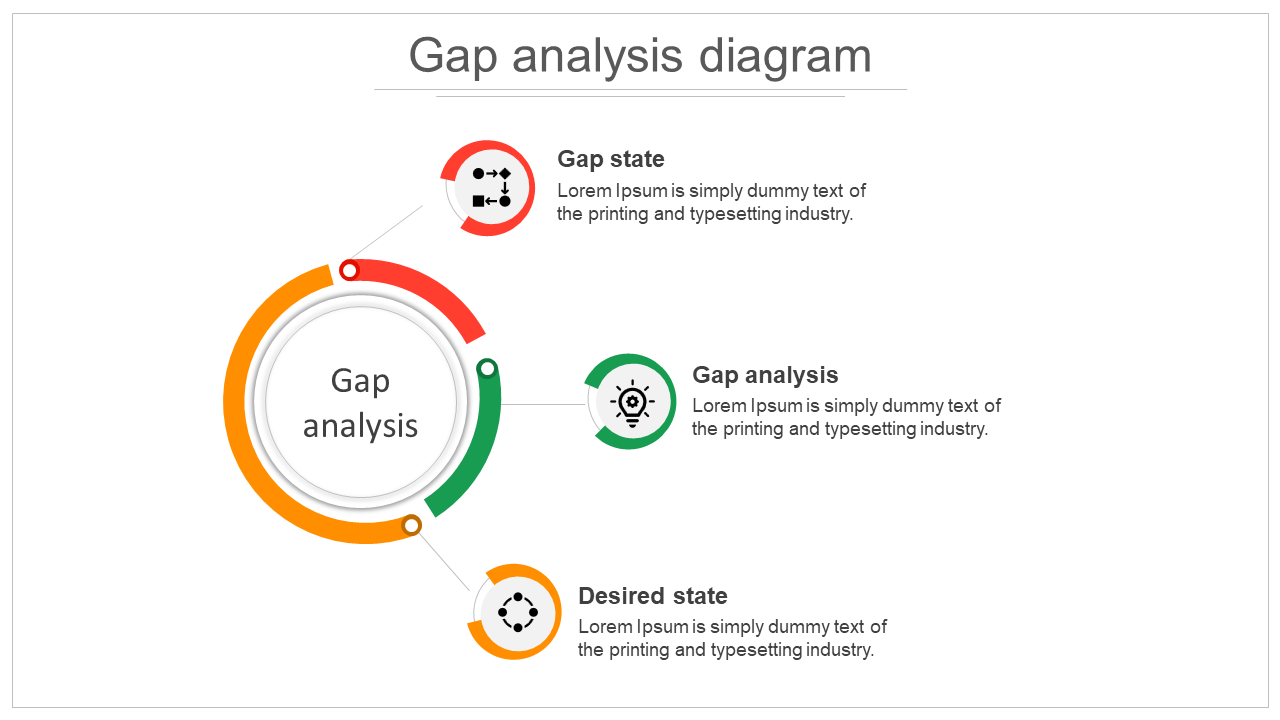 Circular gap analysis diagram slide showing three stages each with colored icons and placeholder text.