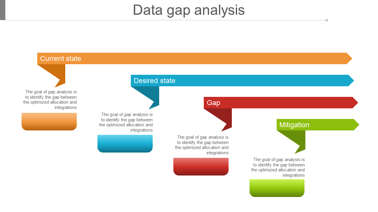 Data gap analysis chart with colored horizontal arrows labeled current state, desired state, gap, and mitigation.