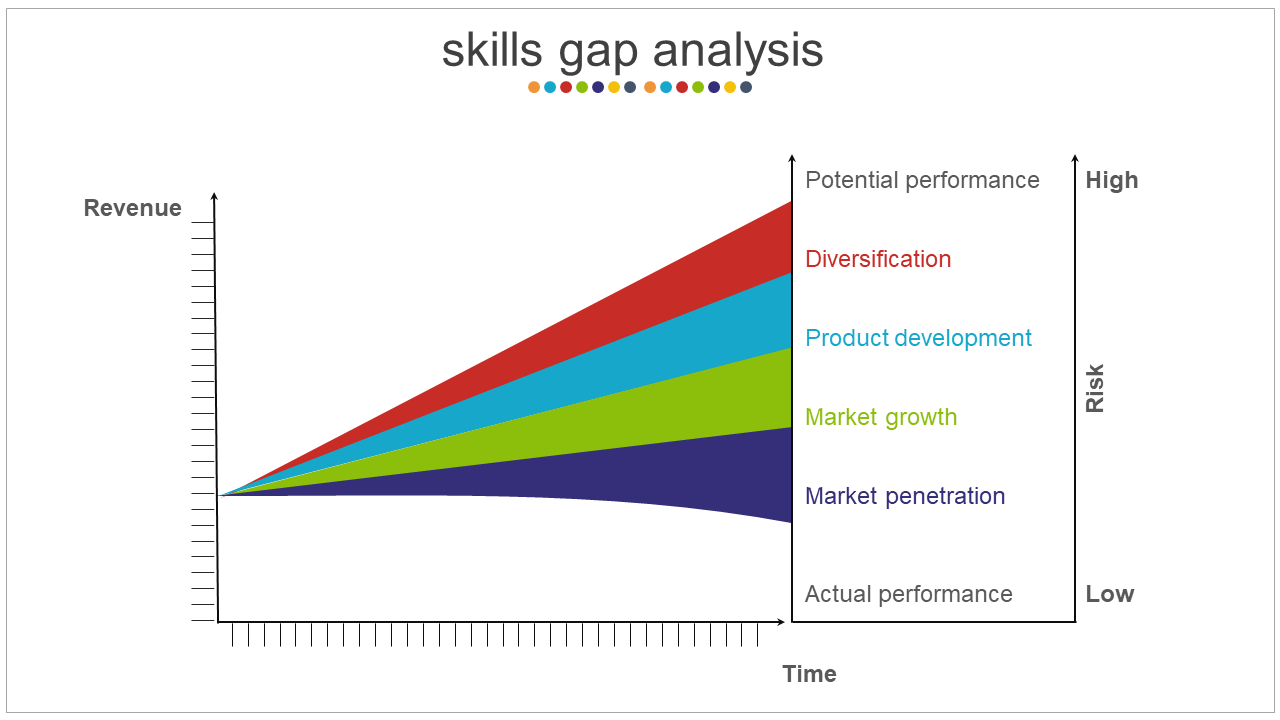 Graph showing skills gap analysis with increasing revenue over time, mapping potential performance and associated risks.