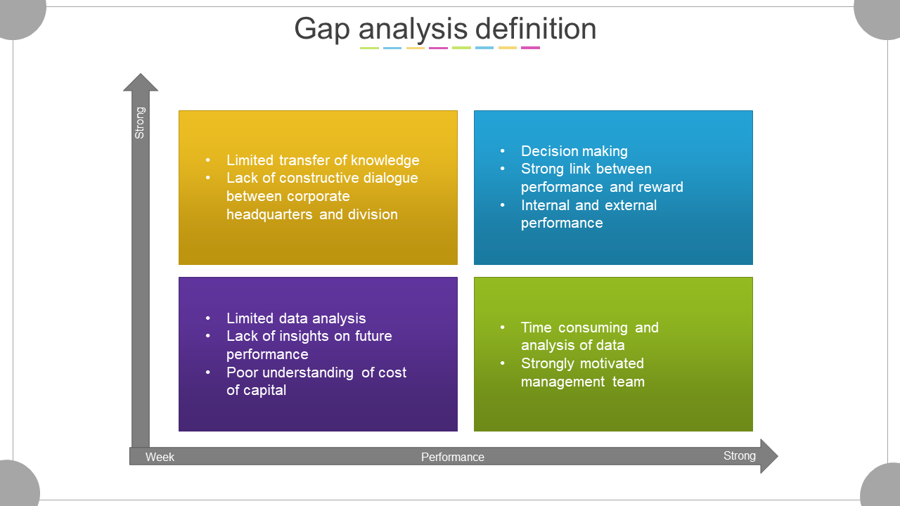 Four quadrants in yellow, blue, purple, and green, on a performance vs strength chart with text inside each block.