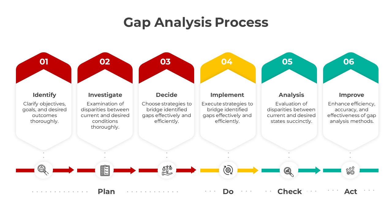 Visual representation of gap analysis stages with corresponding icons and colors with steps in red, yellow, and green.