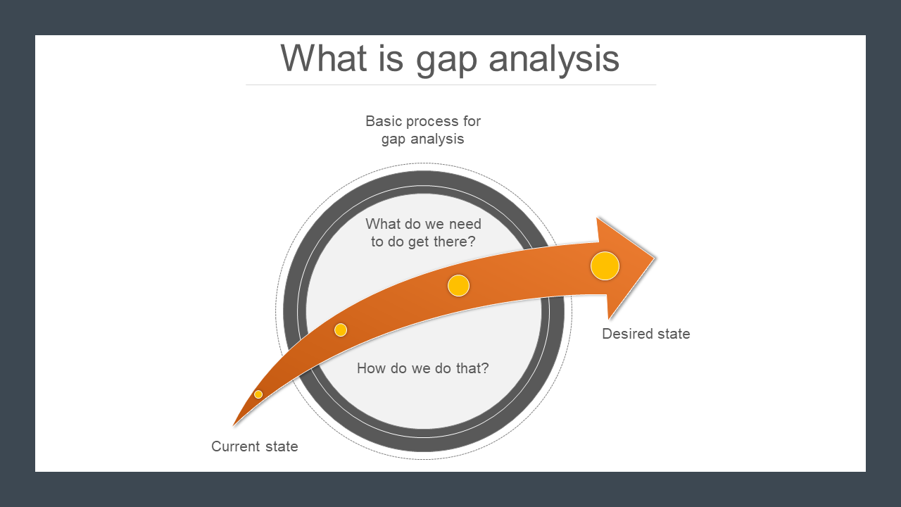 Gap analysis diagram PPT slide showing the current state, desired state, and the steps needed to close the gap.