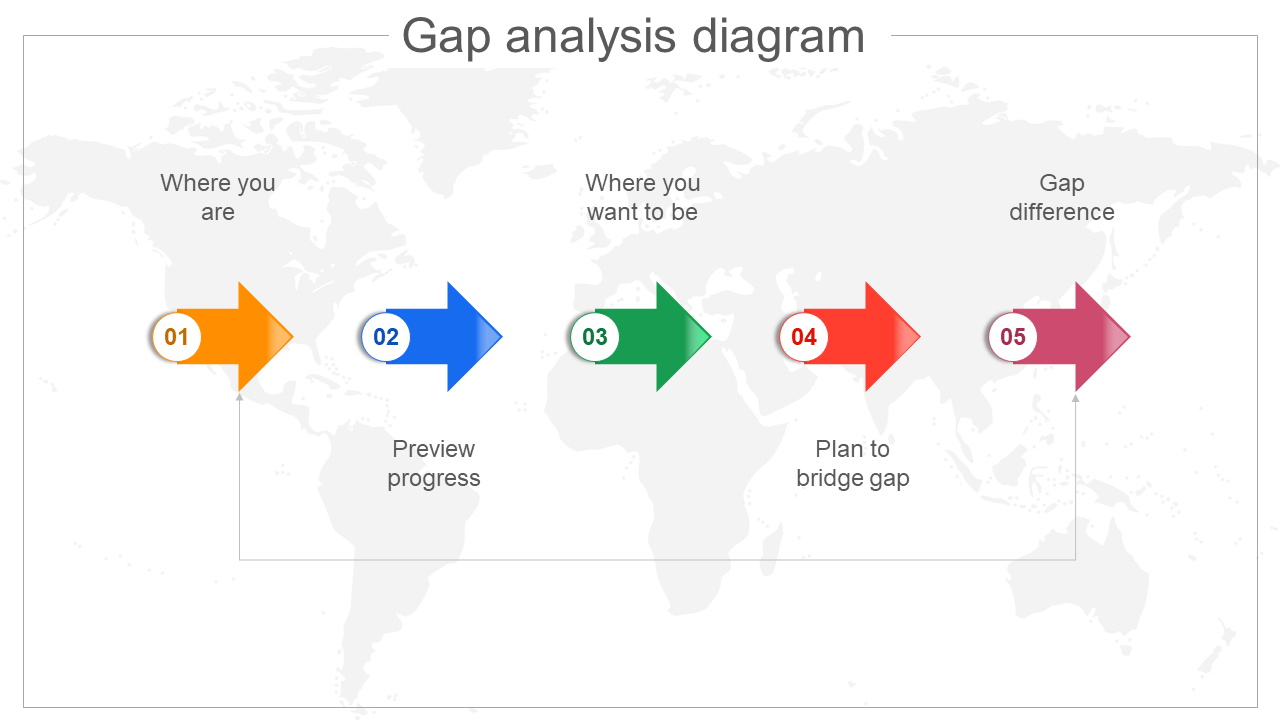 Gap analysis diagram slide with five arrows showing steps from current state to gap difference over a world map background.