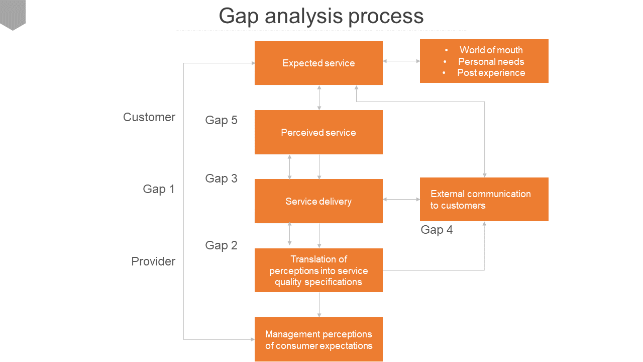 Flowchart showing the gap analysis process with orange rectangular boxes linked with directional arrows.