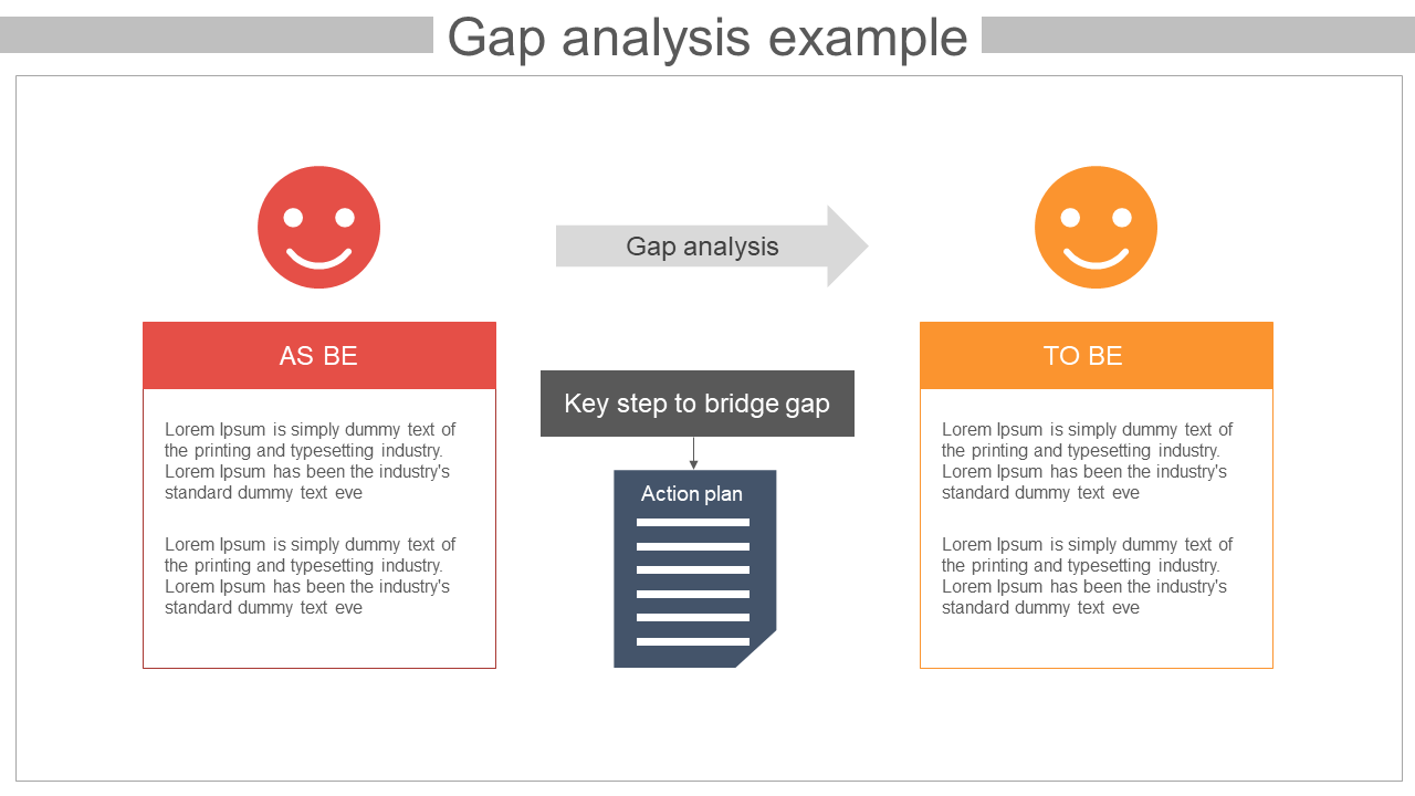 Diagram illustrating gap analysis, showing As Be, To Be, and the key step with an action plan to bridge the gap.