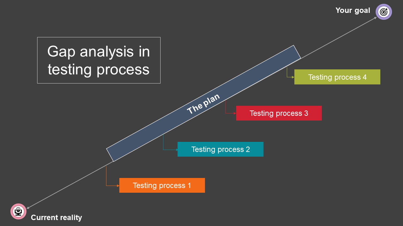 Gap analysis diagram slide illustrating four testing processes on a path from the current reality to the goal.