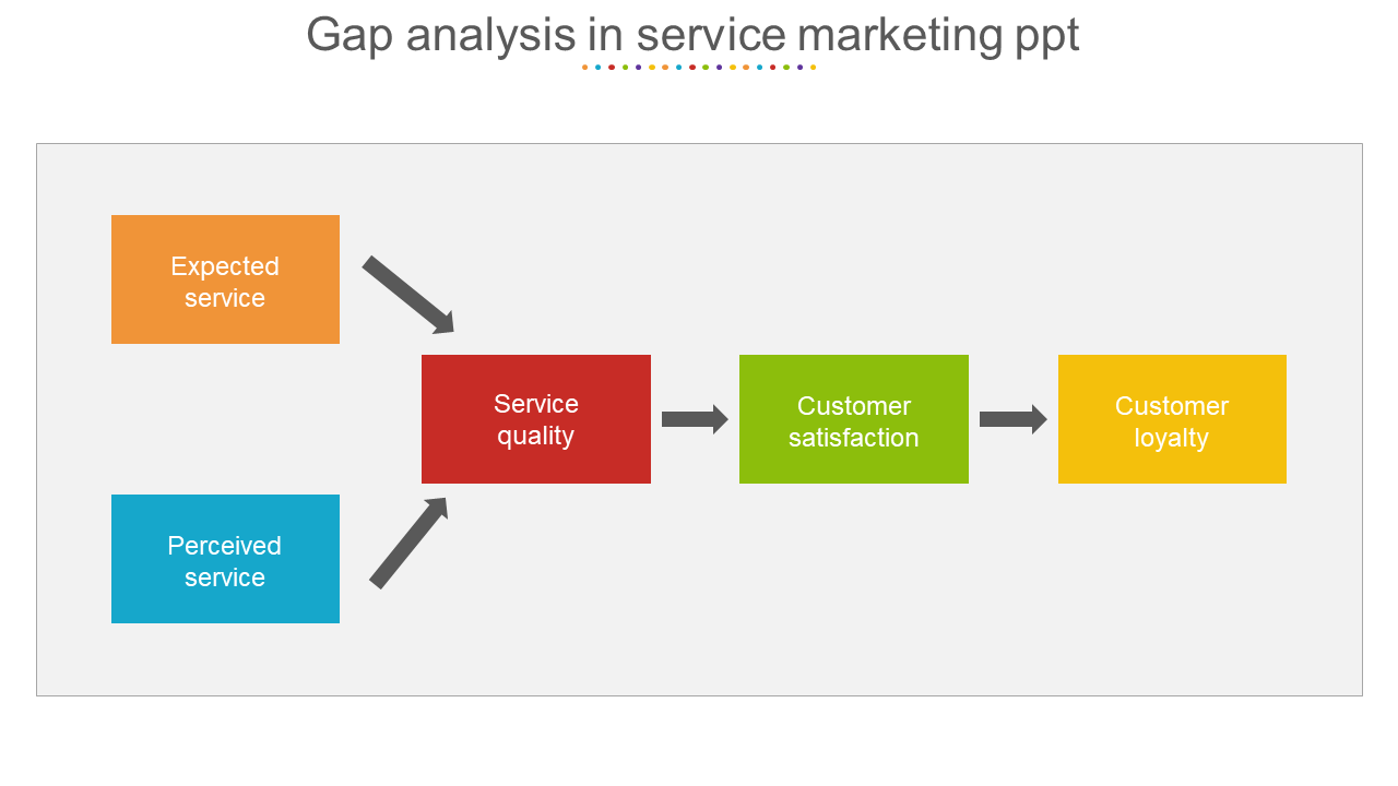 Flowchart for gap analysis linking service perception to quality, customer satisfaction, and loyalty.