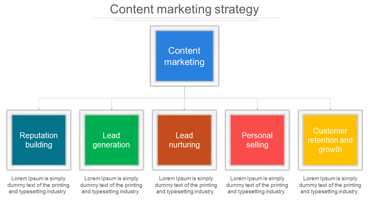 Content marketing strategy flowchart with a central blue box branching into five colored sections below.