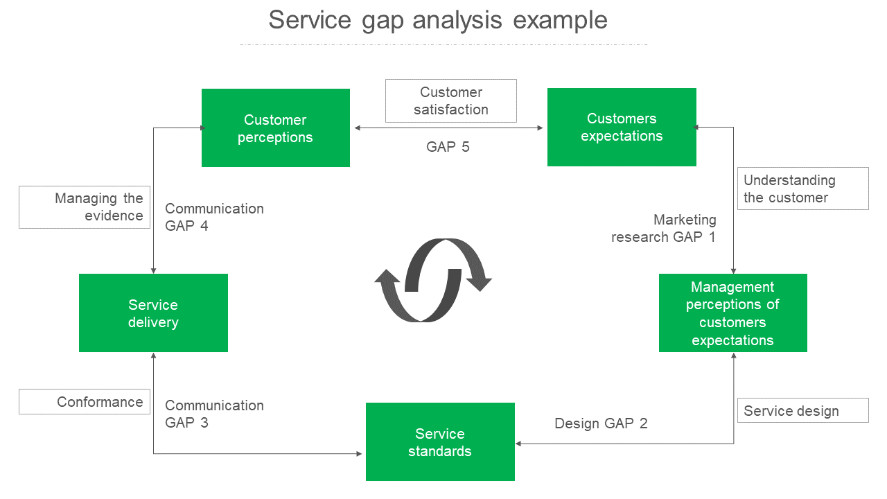 Service gap analysis model with customer perceptions and expectations, connected to service delivery and standards.