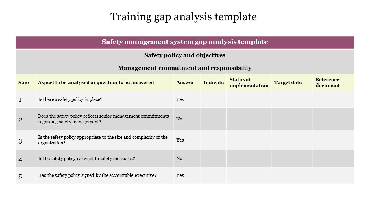 Training gap analysis table with questions on safety policies, answers, and implementation status columns.