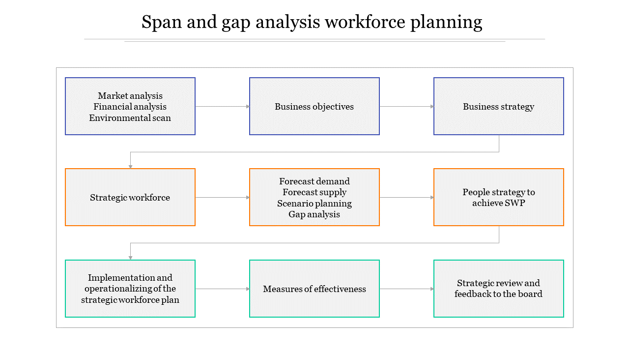 Span and gap analysis workforce planning diagram with nine connected boxes showing steps in a white background.