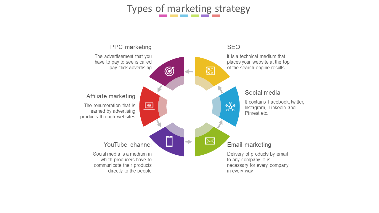 Marketing strategy types depicted in a circular layout with colorful segments and icons in a white background.