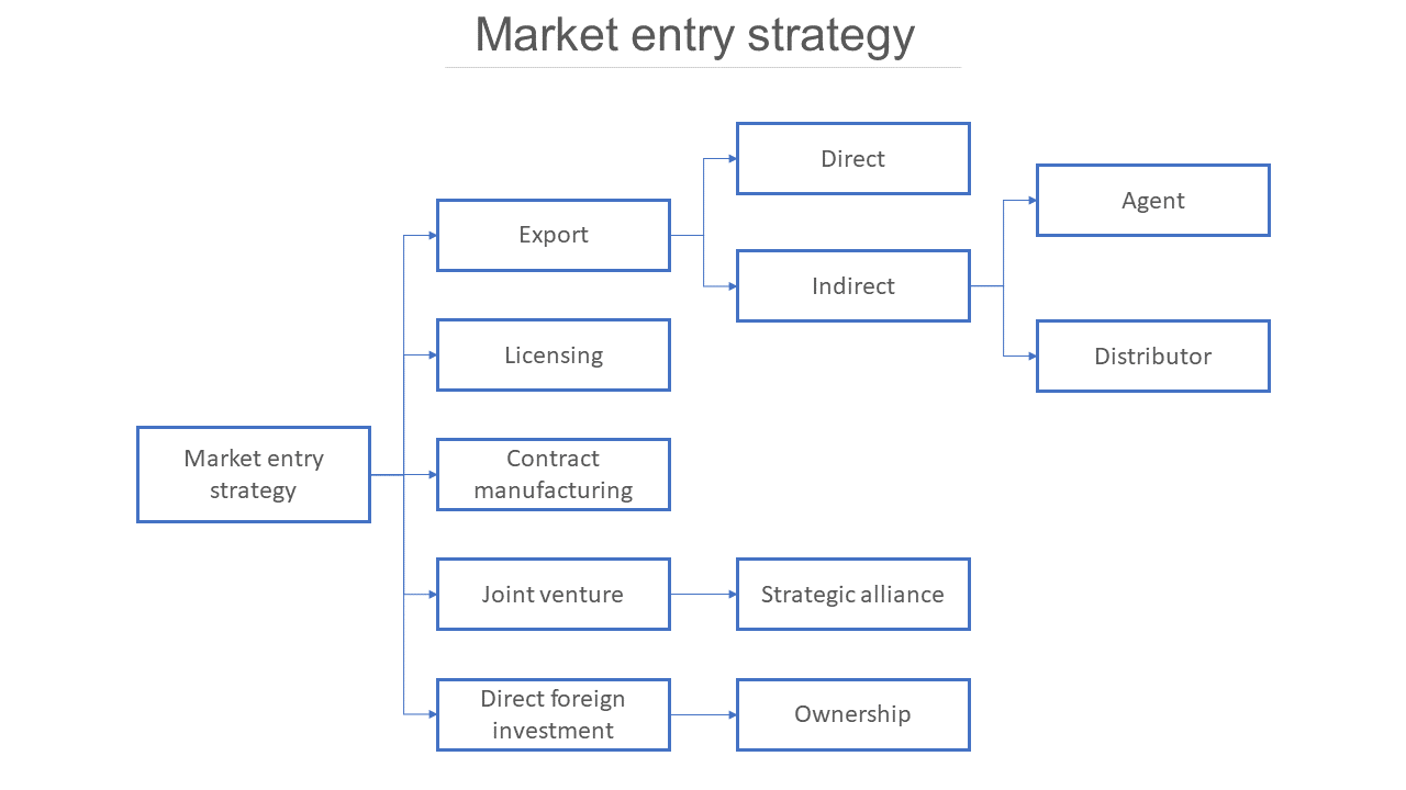 Flowchart of market entry strategies like export and licensing on a white background.