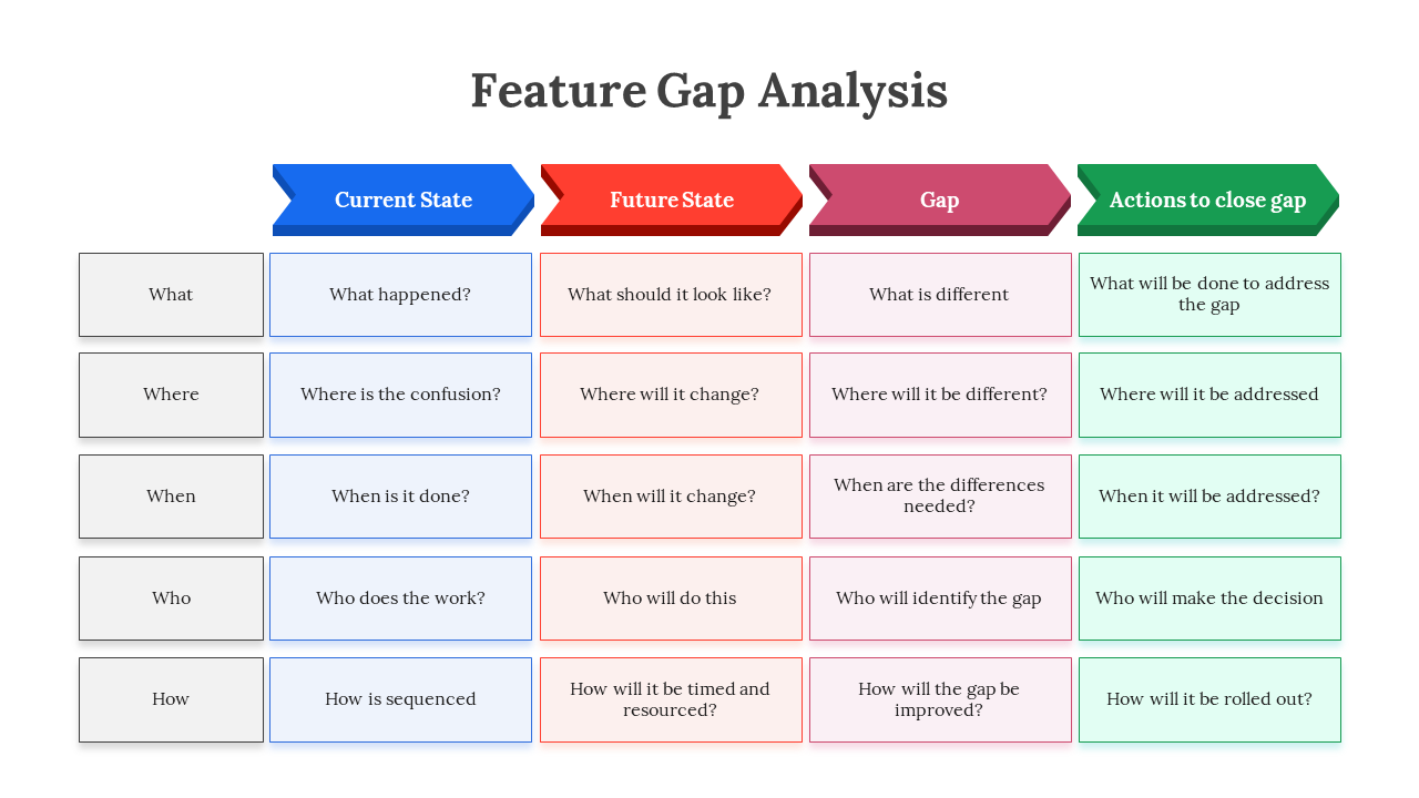 Feature gap analysis table with color coded arrows showing current state, future state, gap, and actions with questions.