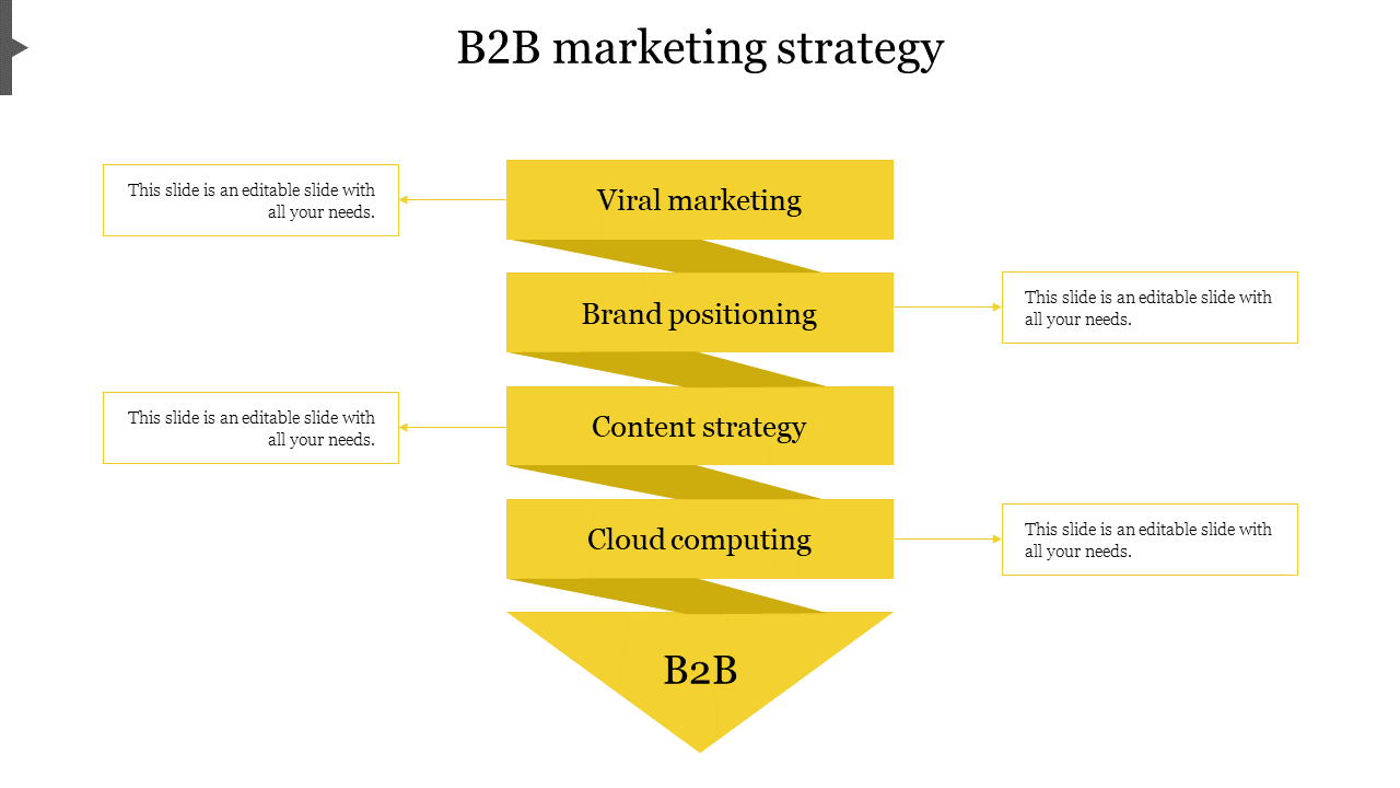 Yellow themed slide featuring a funnel shaped diagram with four boxes representing steps in a B2B marketing strategy.