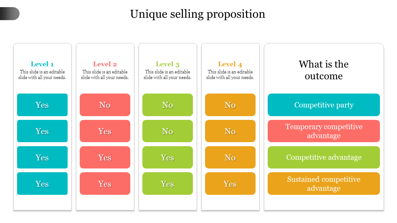 Slide of selling proposition with four color-coded decision levels, each showing yes/no answers and matching outcomes.