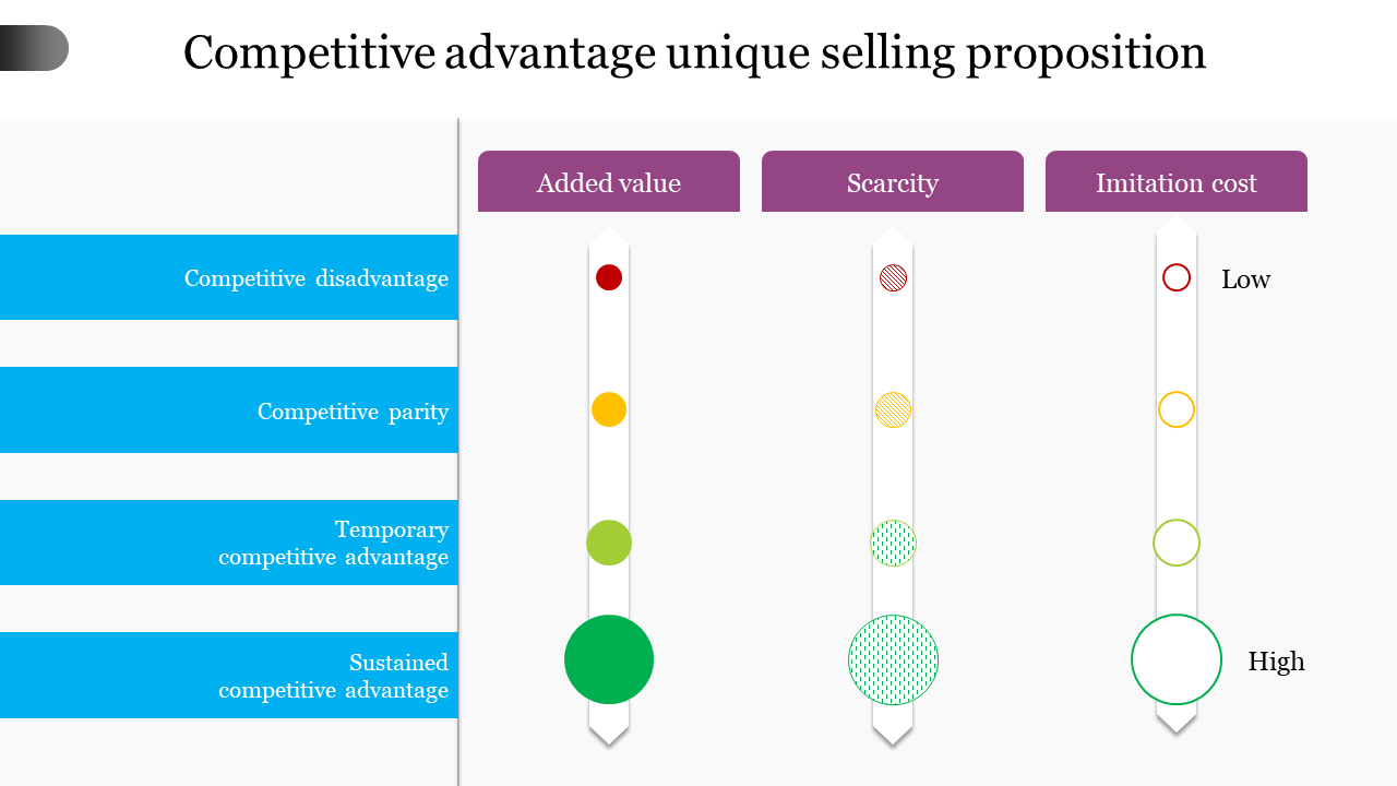 Diagram for unique selling proposition slide showing competitive advantage categories and 3 colored scales from high to low.