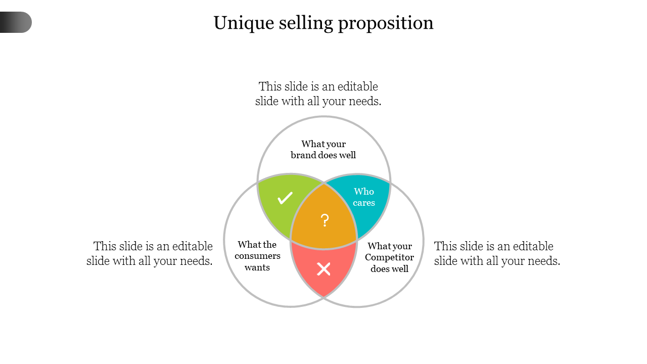 Venn diagram features the unique selling proposition, highlighting brand strengths, consumer needs, and competitor offerings.