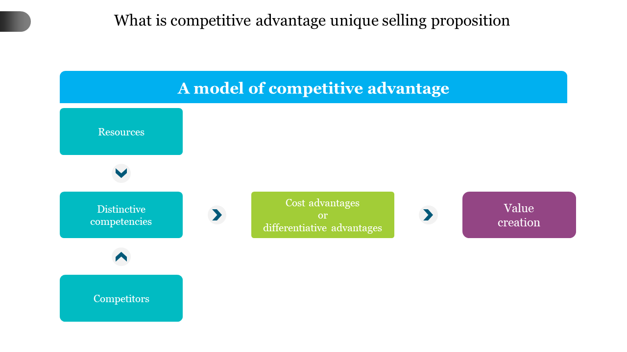 Colorful flowchart slide of a competitive advantage model for a unique selling proposition, showing key factors.