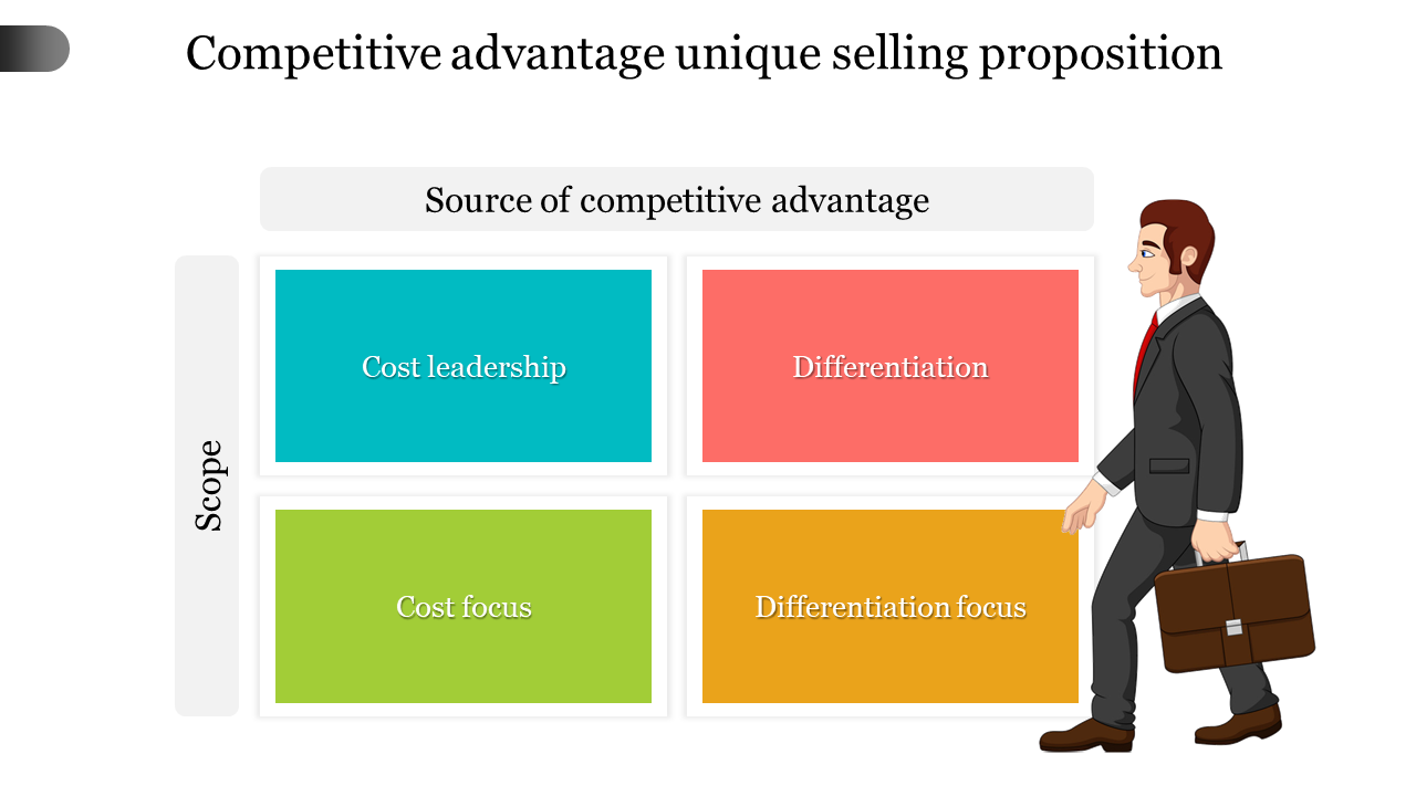 Magnificent Unique Selling Proposition Presentation Slides