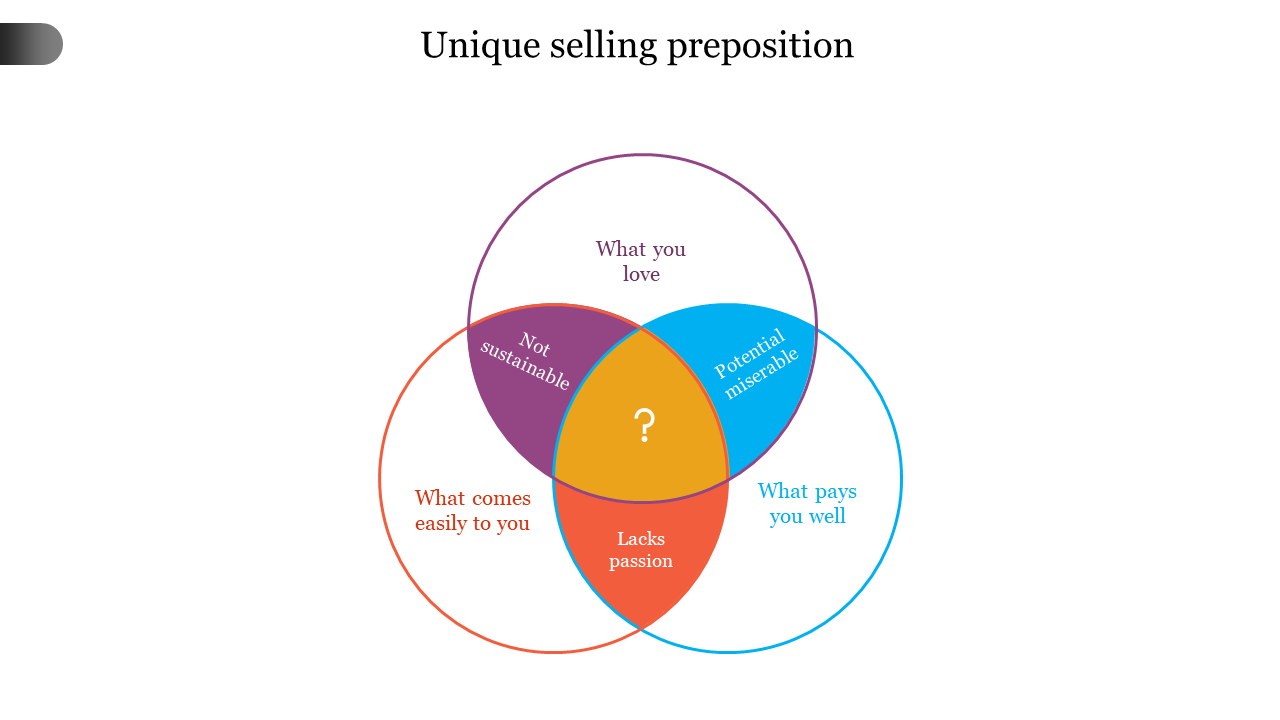 Venn diagram with overlapping circles in purple, blue, and orange, showing intersections on a white background.