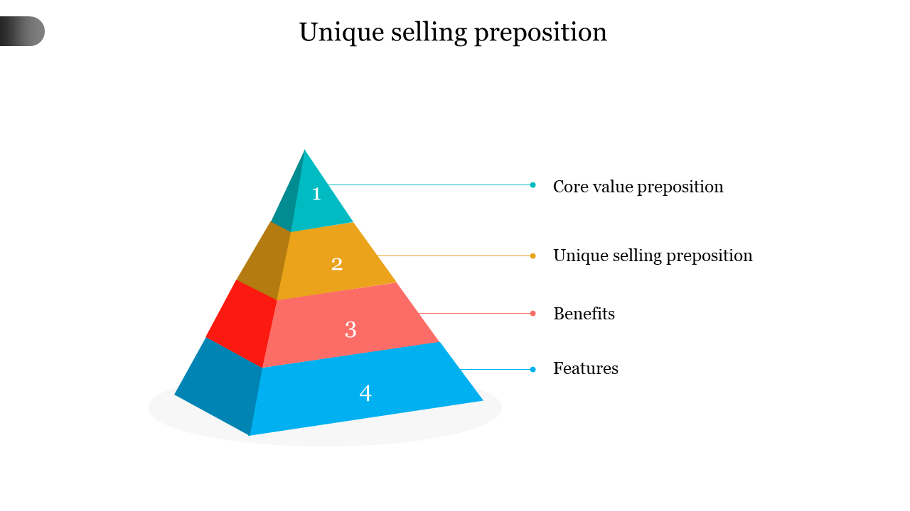 Imaginative Unique Selling Proposition with Four Nodes